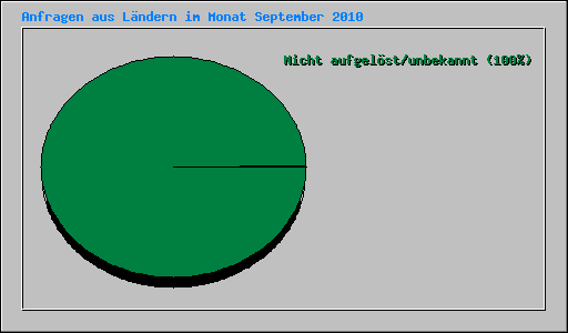 Anfragen aus Ländern im Monat September 2010