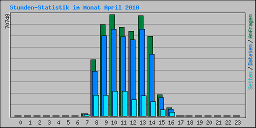 Stunden-Statistik im Monat April 2010