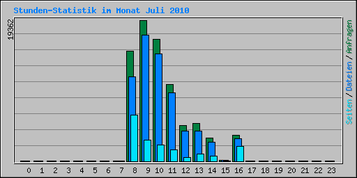 Stunden-Statistik im Monat Juli 2010