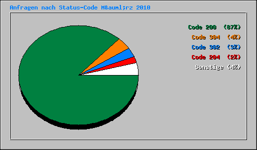 Anfragen nach Status-Code März 2010