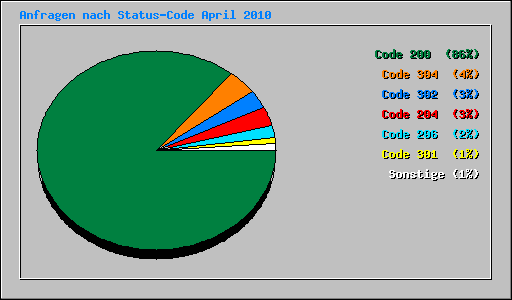 Anfragen nach Status-Code April 2010