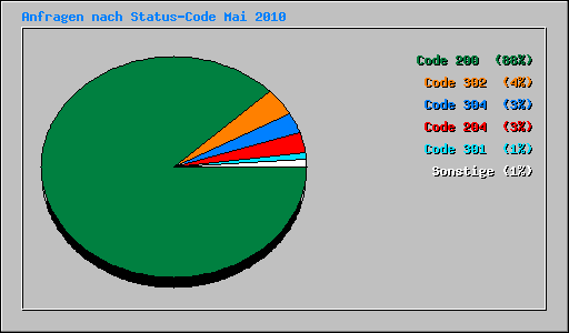 Anfragen nach Status-Code Mai 2010
