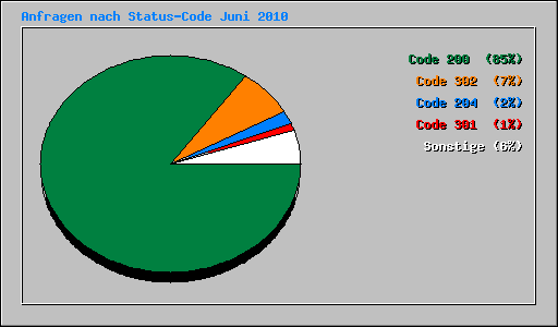 Anfragen nach Status-Code Juni 2010