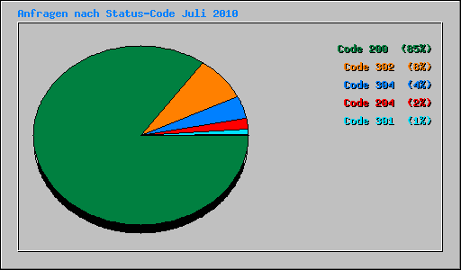 Anfragen nach Status-Code Juli 2010