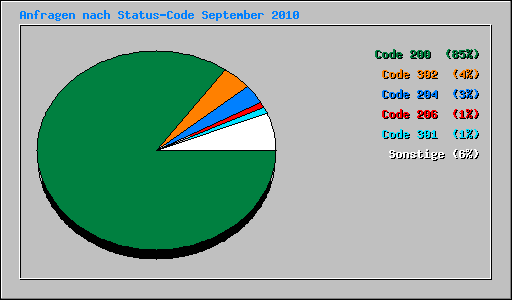 Anfragen nach Status-Code September 2010