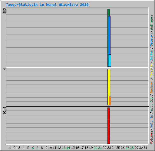 Tages-Statistik im Monat März 2010