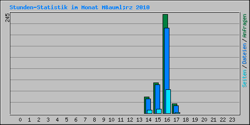 Stunden-Statistik im Monat März 2010