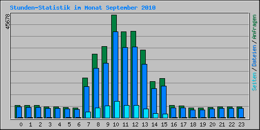 Stunden-Statistik im Monat September 2010