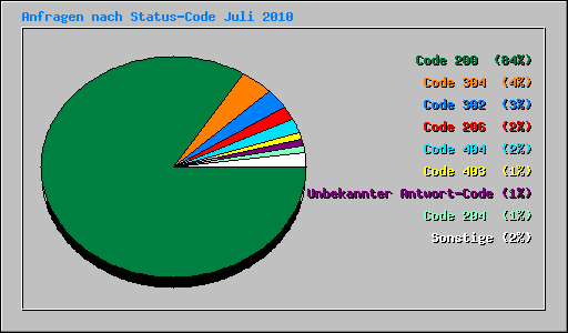 Anfragen nach Status-Code Juli 2010