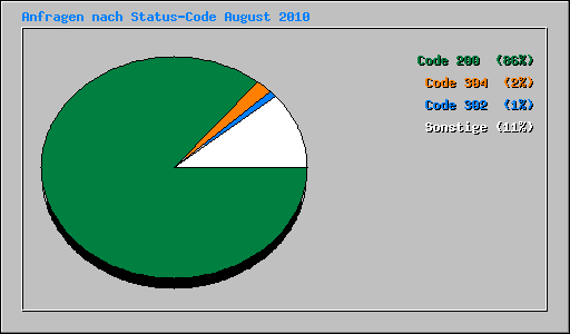 Anfragen nach Status-Code August 2010