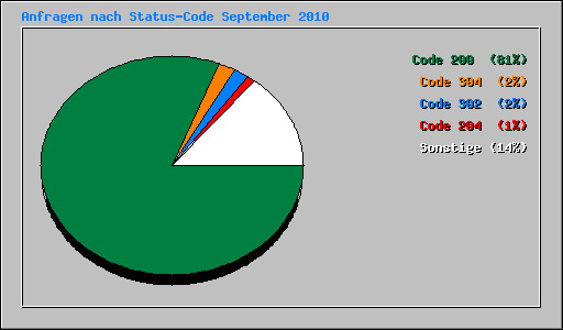 Anfragen nach Status-Code September 2010